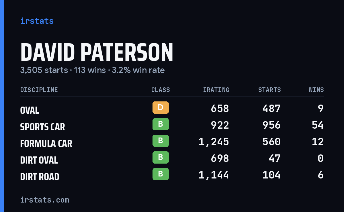 Loading... iRacing stats card