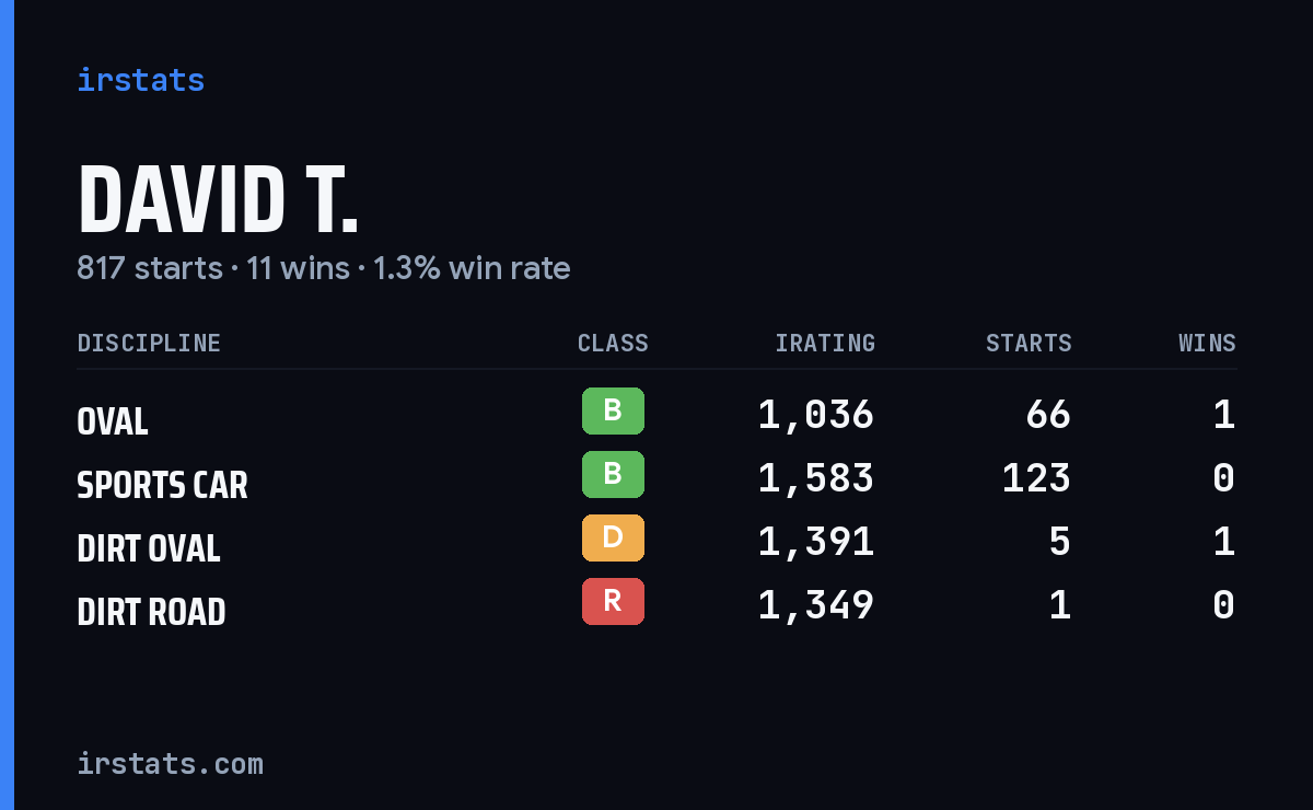 Loading... iRacing stats card