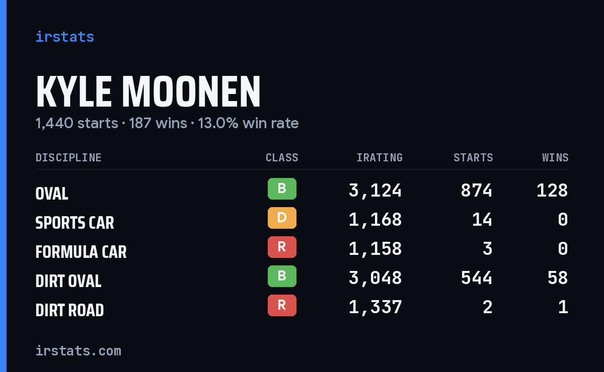 Kyle moonen iRacing stats card