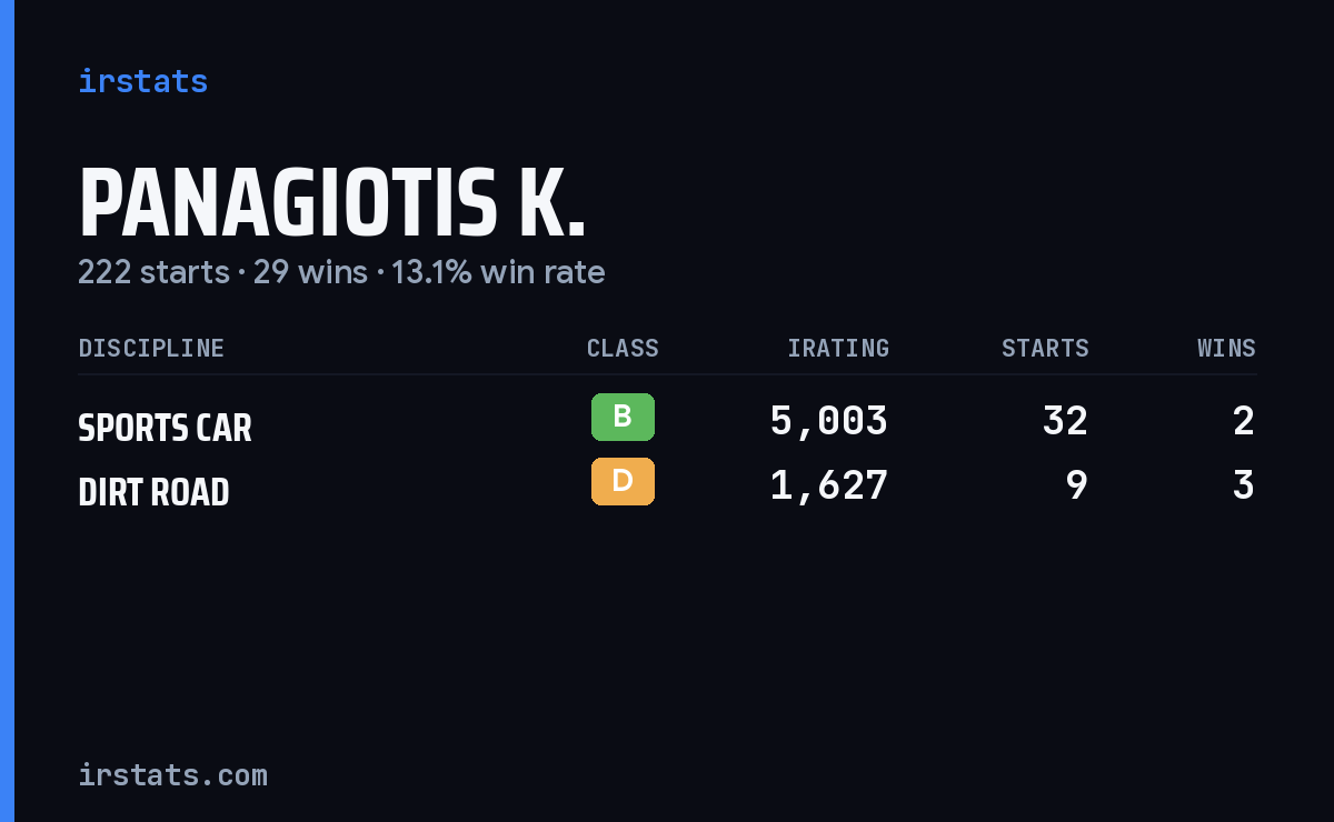 Loading... iRacing stats card