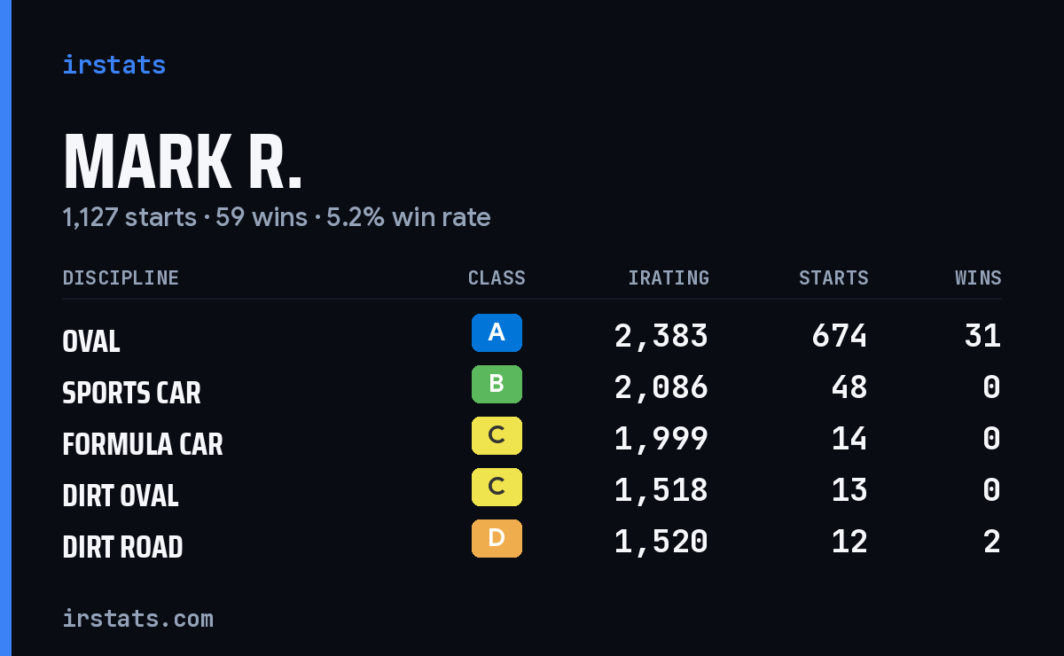 Loading... iRacing stats card