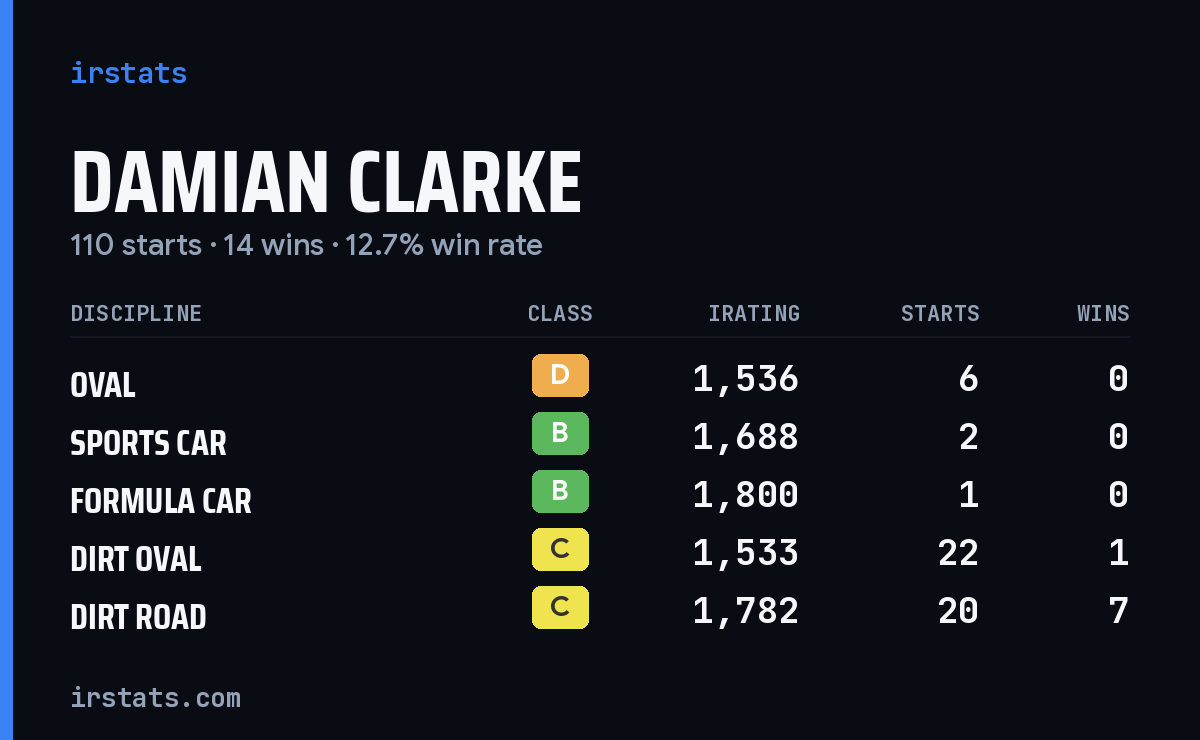 Loading... iRacing stats card