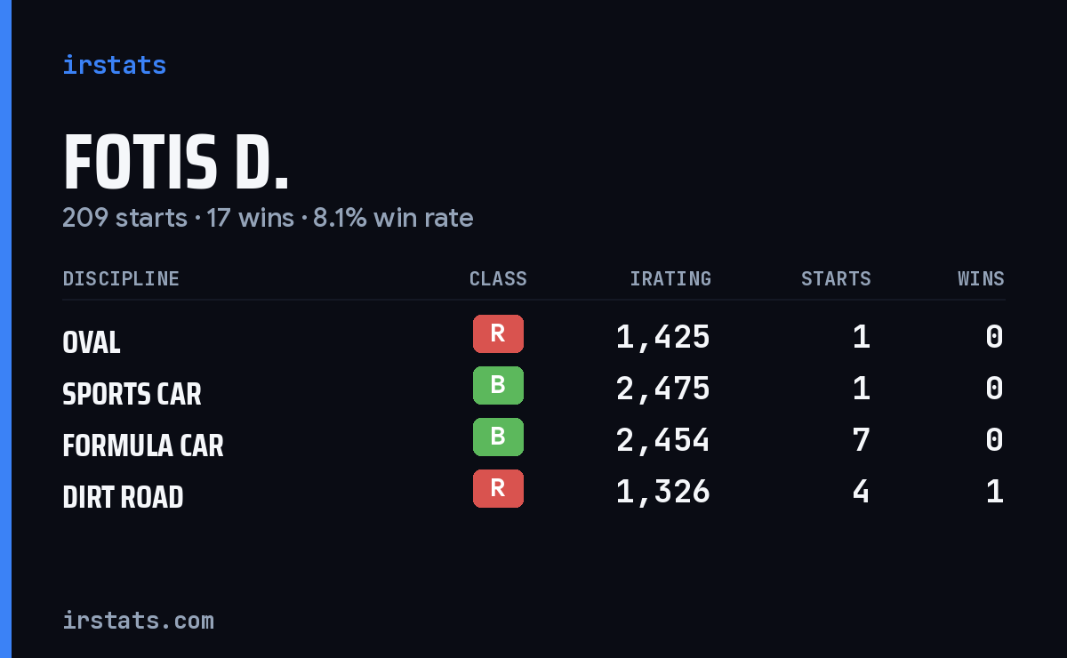 Loading... iRacing stats card