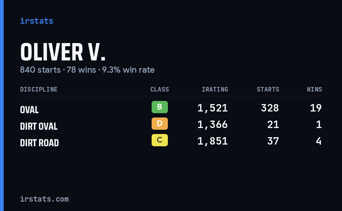 Loading... iRacing stats card