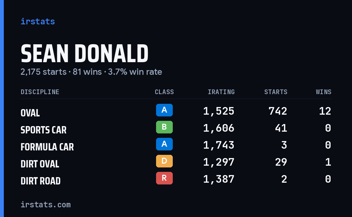 Loading... iRacing stats card