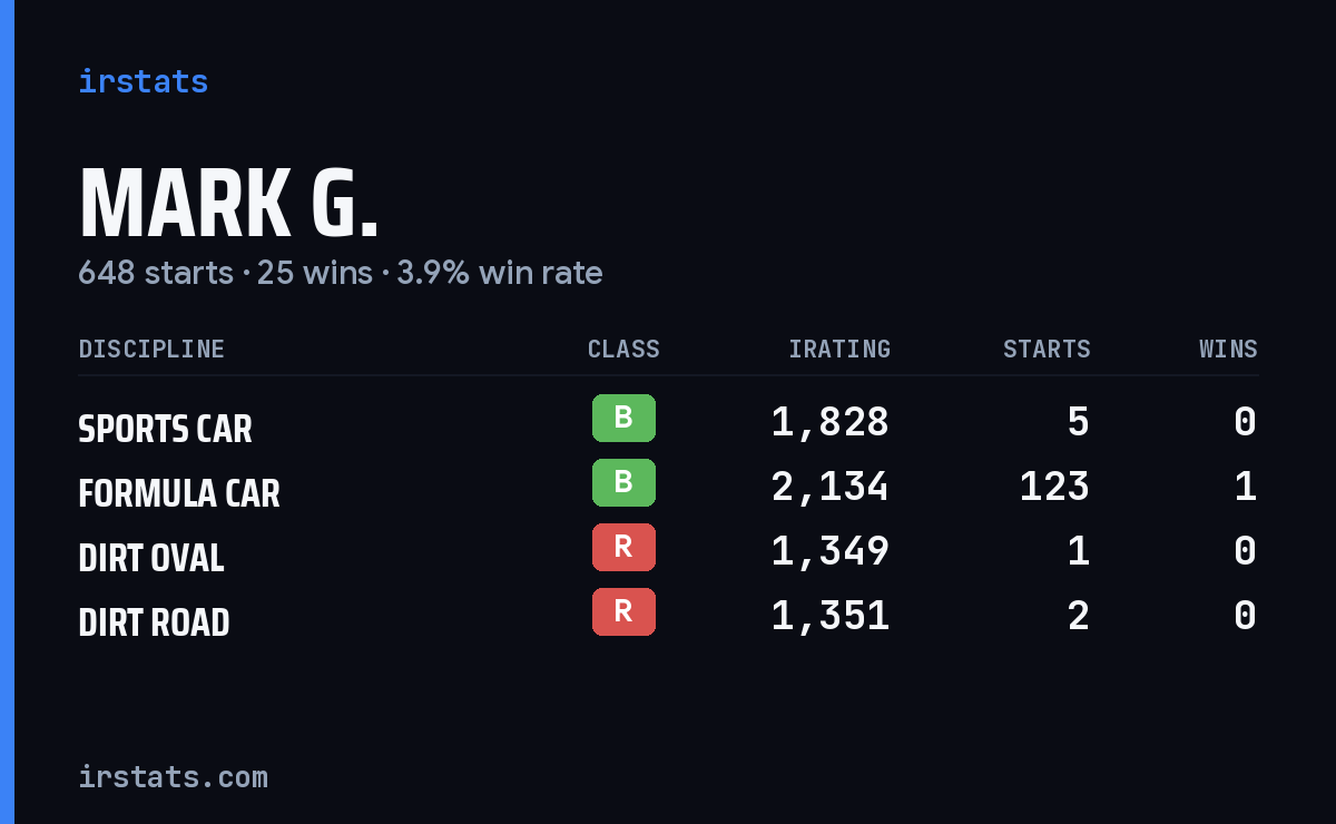 Loading... iRacing stats card