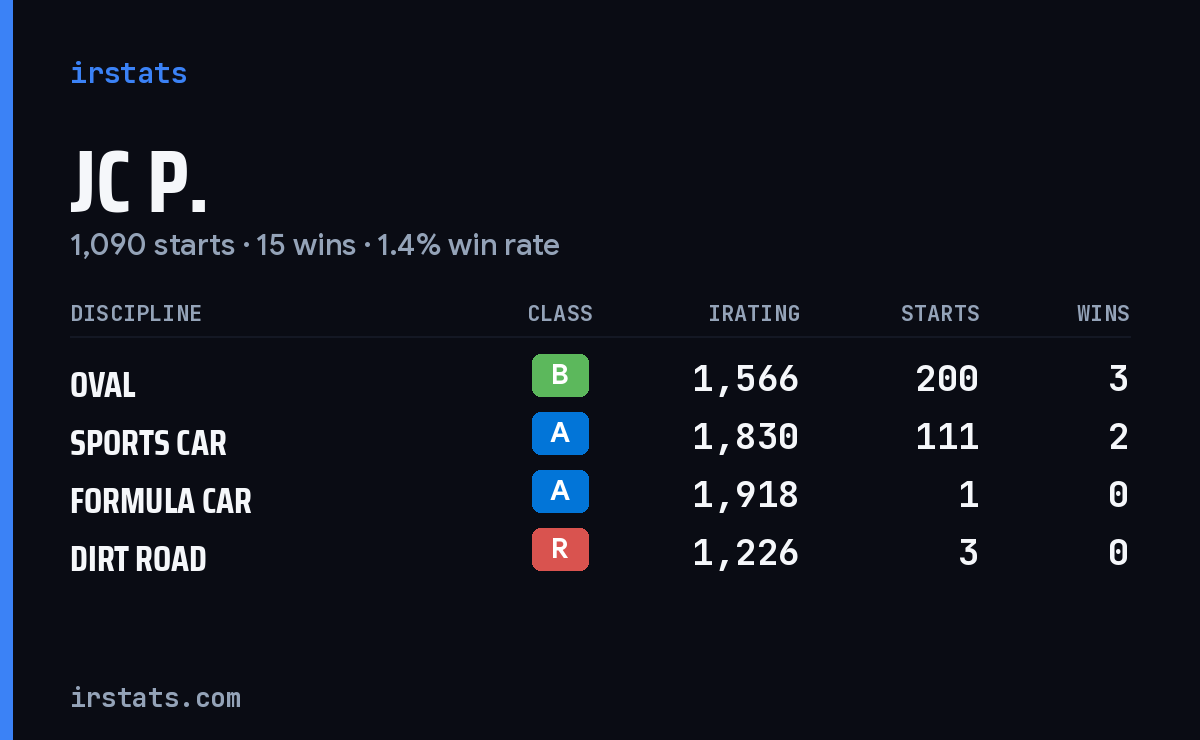 Loading... iRacing stats card