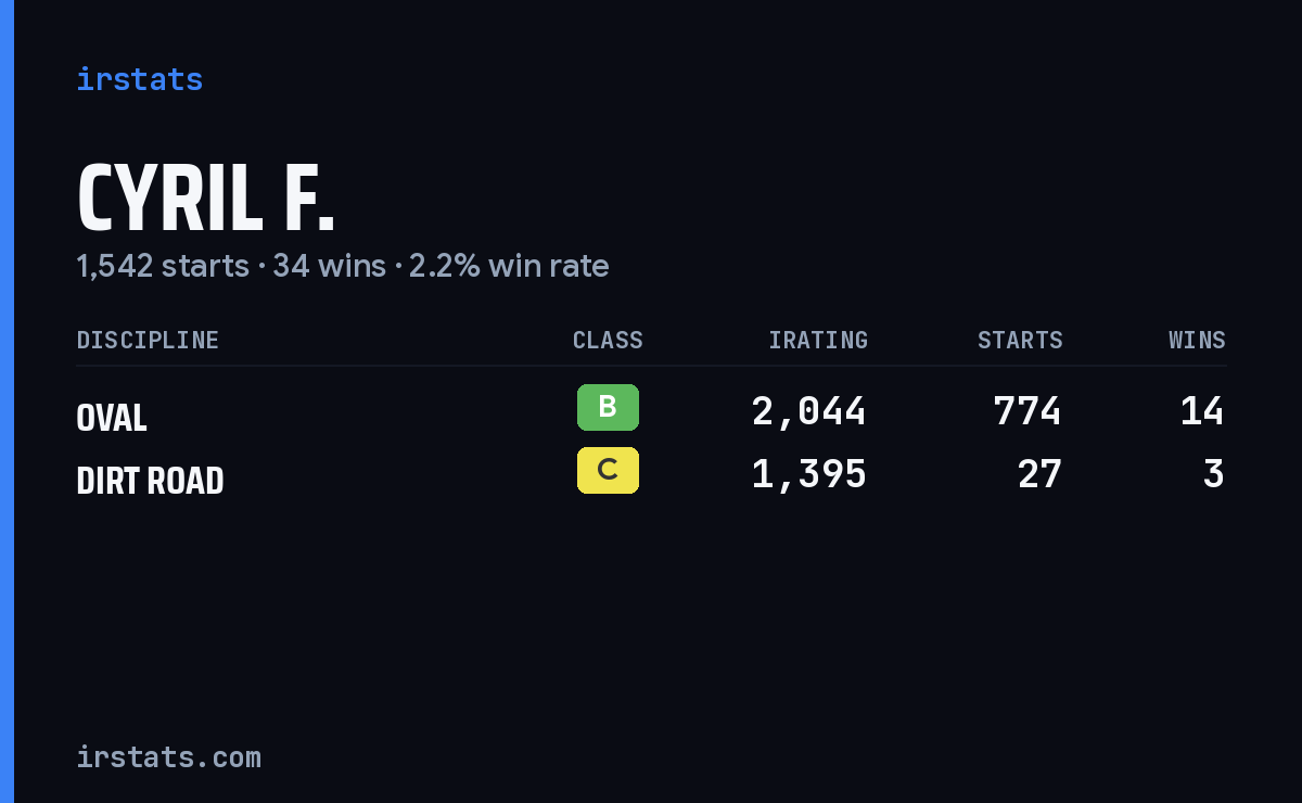 Loading... iRacing stats card