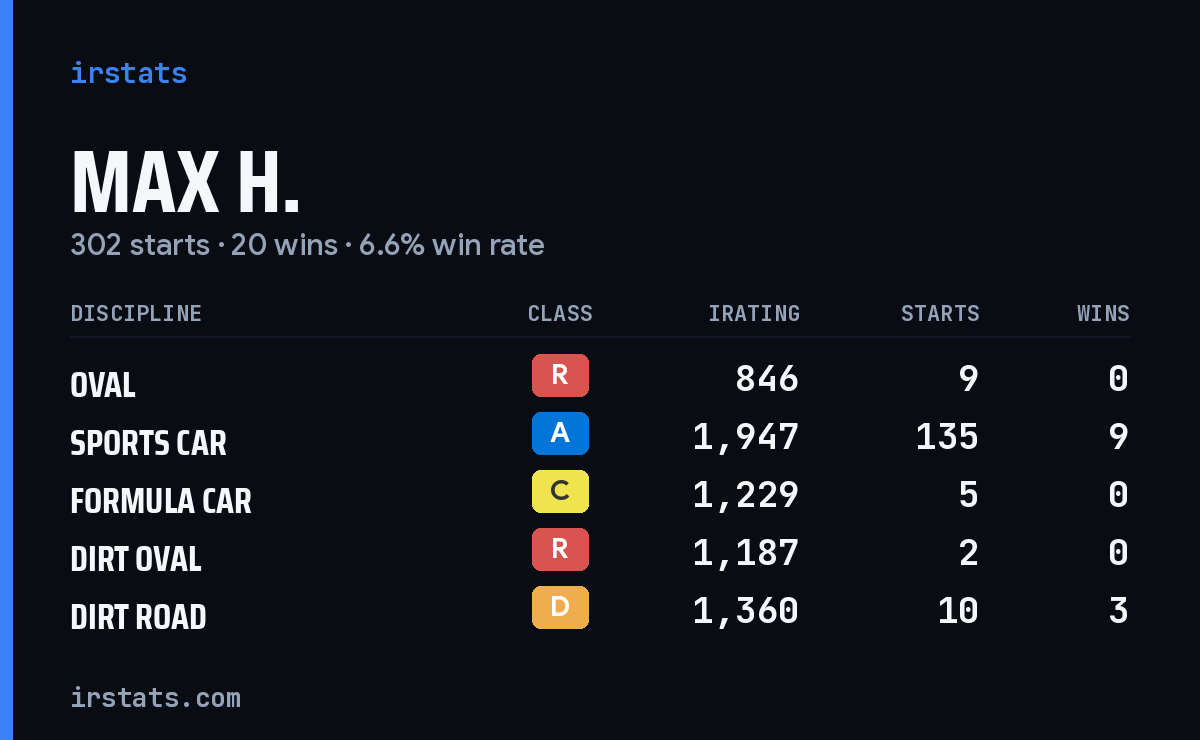 Loading... iRacing stats card