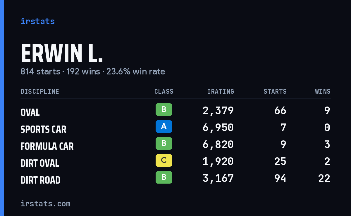 Loading... iRacing stats card