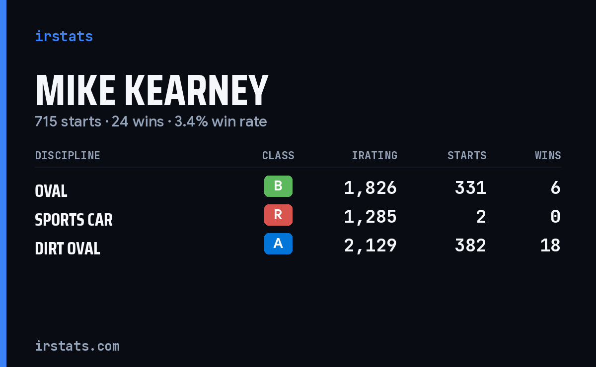 Mike Kearney iRacing stats card