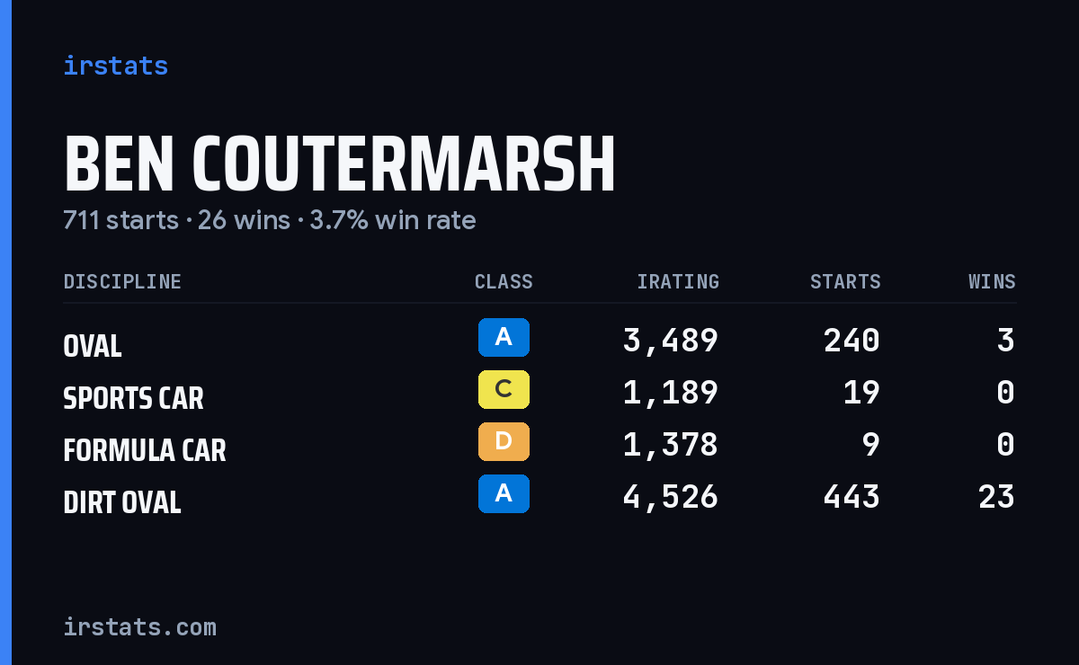 Ben Coutermarsh iRacing stats card