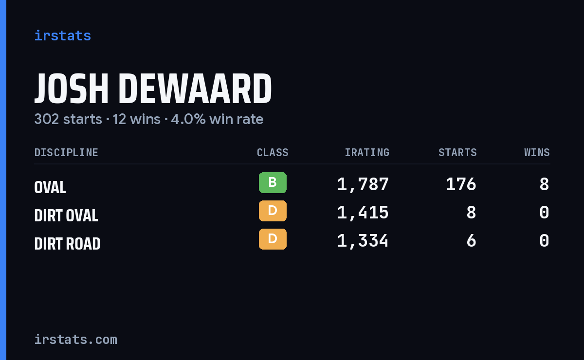 Josh Dewaard iRacing stats card