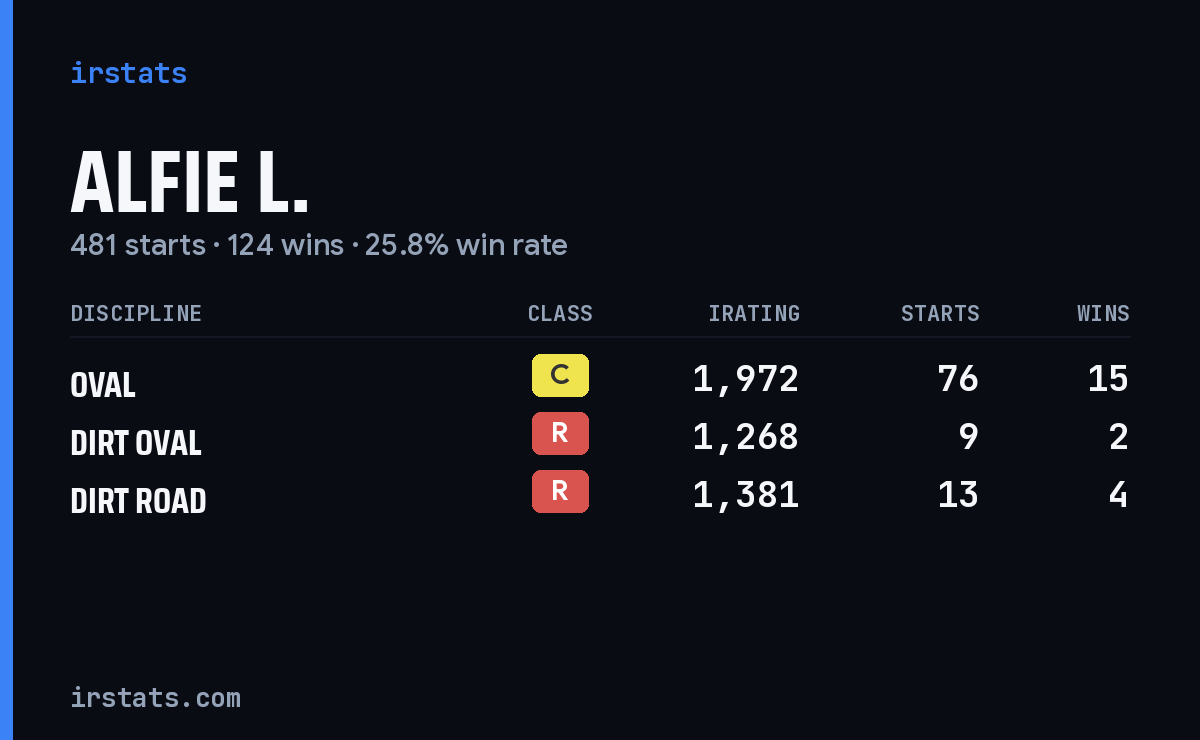 Loading... iRacing stats card