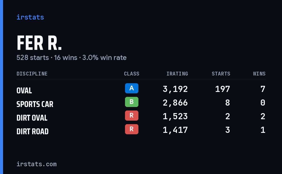 Loading... iRacing stats card