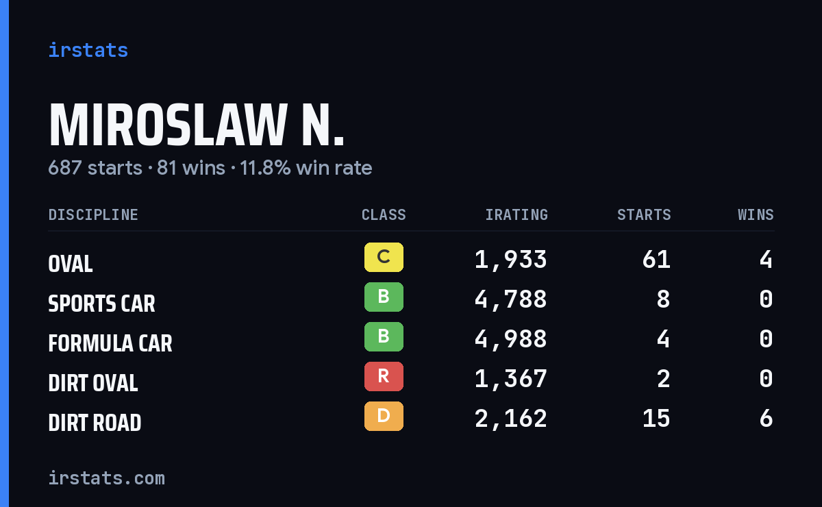 Loading... iRacing stats card