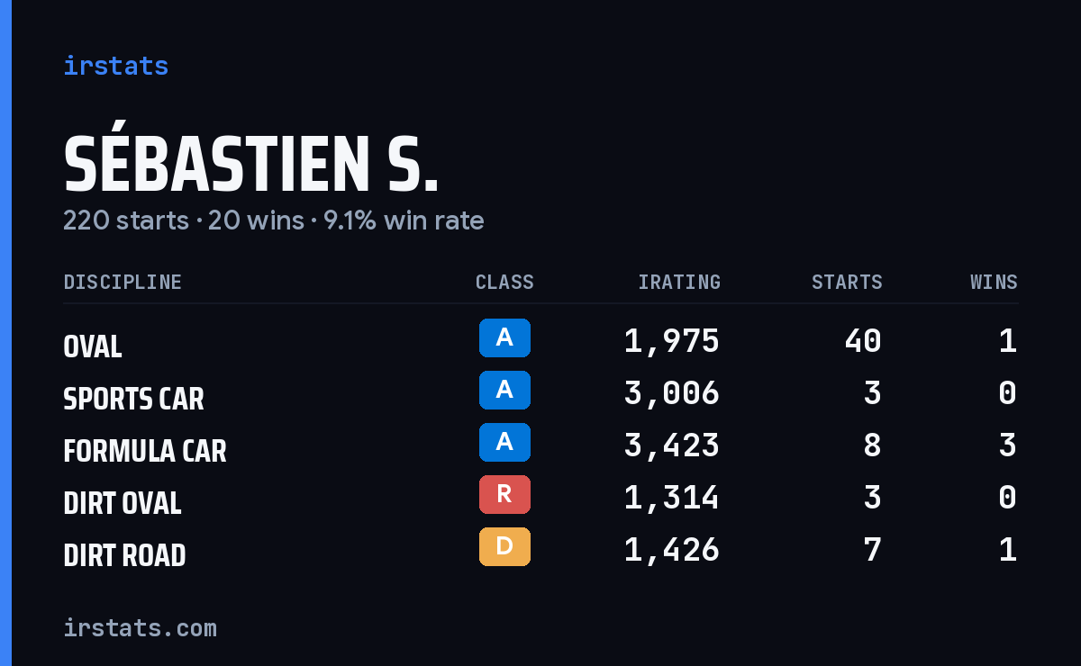 Sébastien S. iRacing stats card