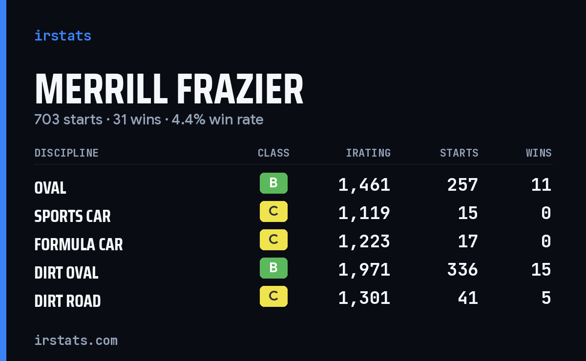 Merrill Frazier iRacing stats card