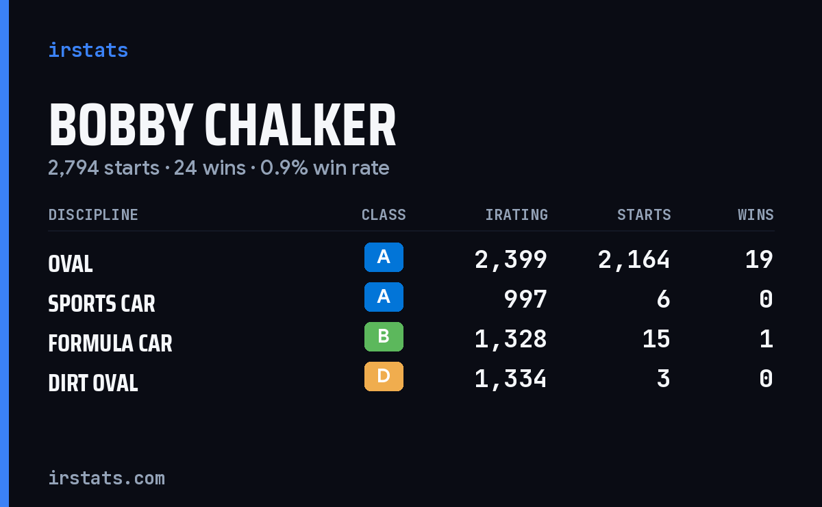 Bobby Chalker iRacing stats card