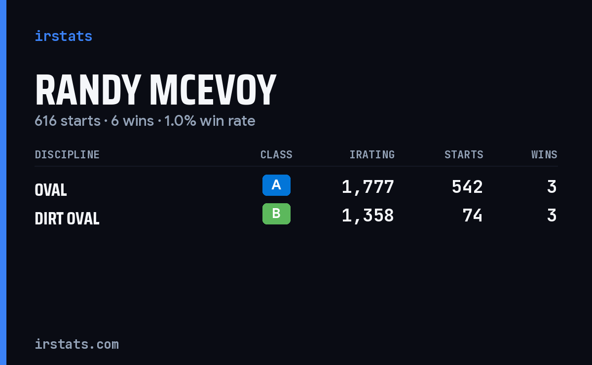 Randy McEvoy iRacing stats card