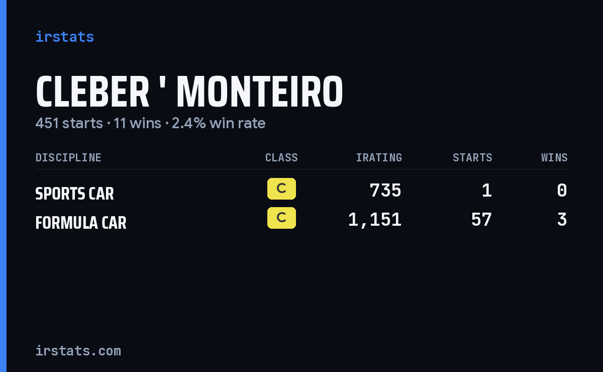 Cleber ' Monteiro iRacing stats card