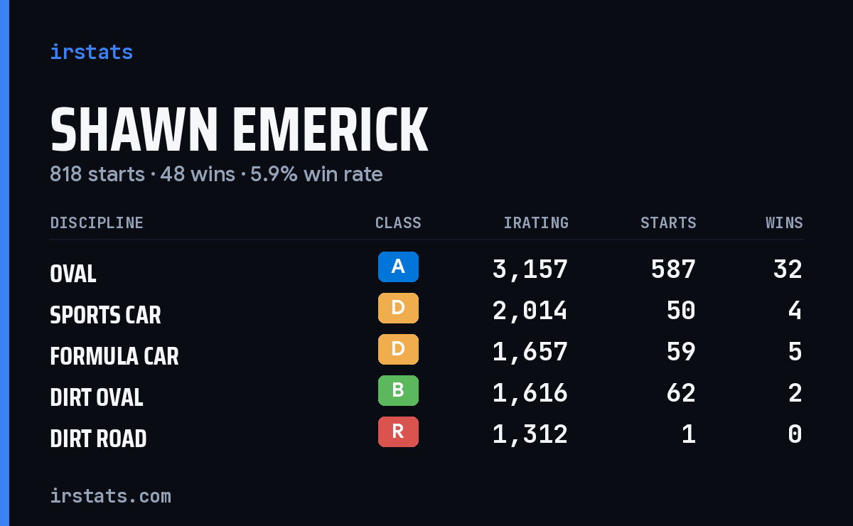 Loading... iRacing stats card