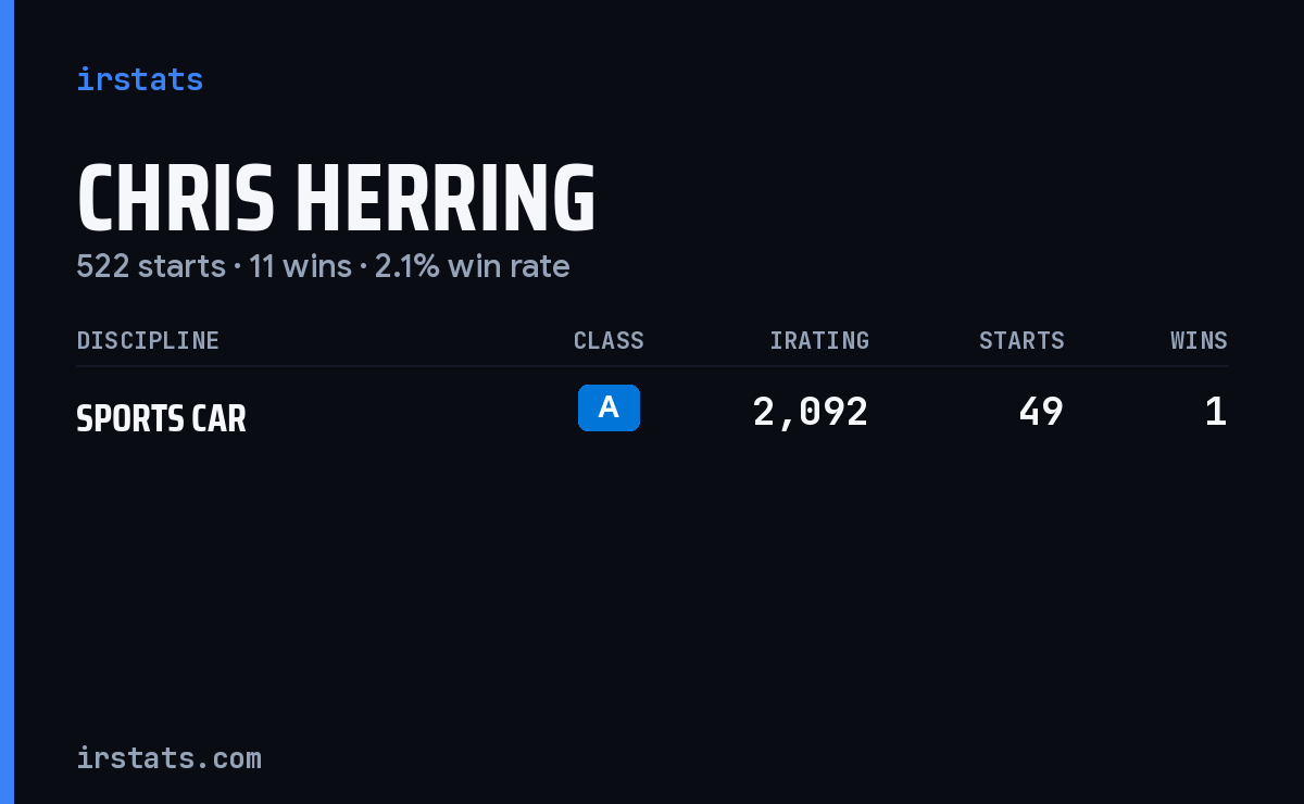 Chris Herring iRacing stats card