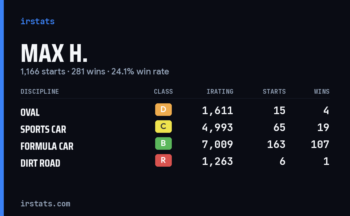 Loading... iRacing stats card