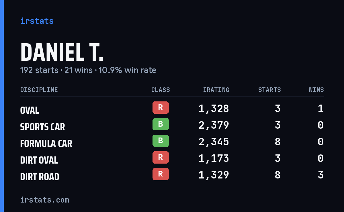 Loading... iRacing stats card