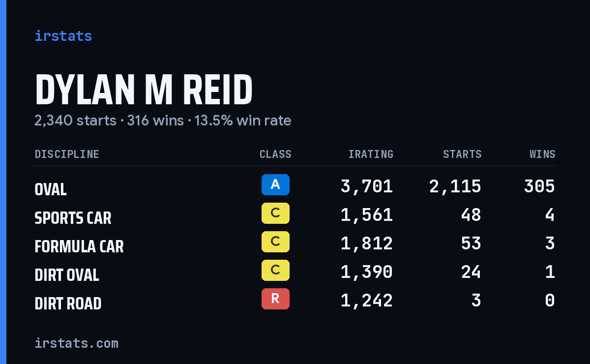 Loading... iRacing stats card