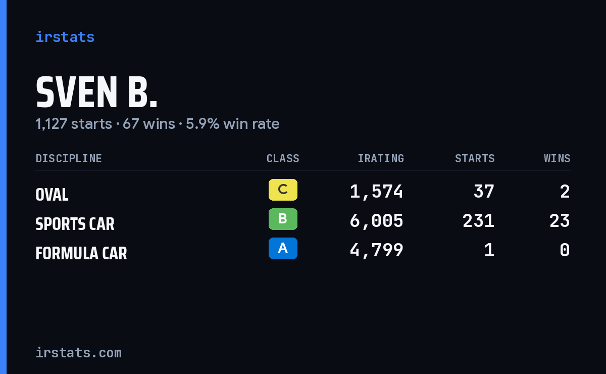 Loading... iRacing stats card