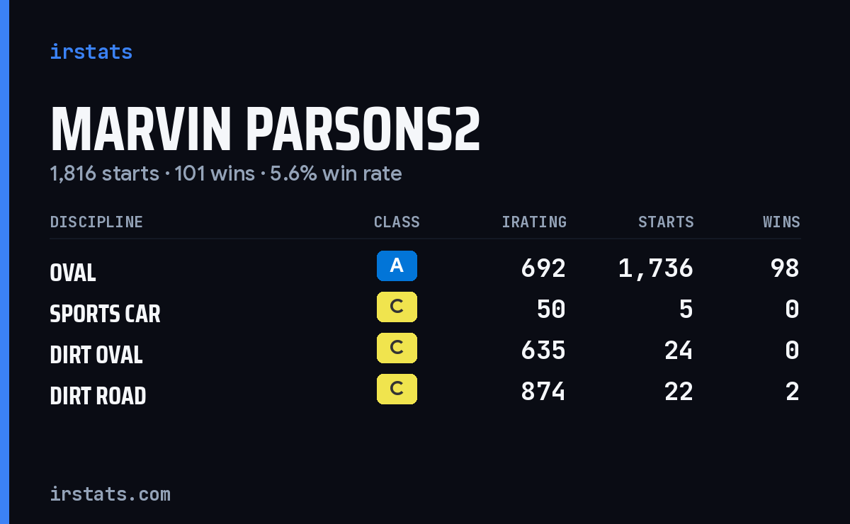 Loading... iRacing stats card