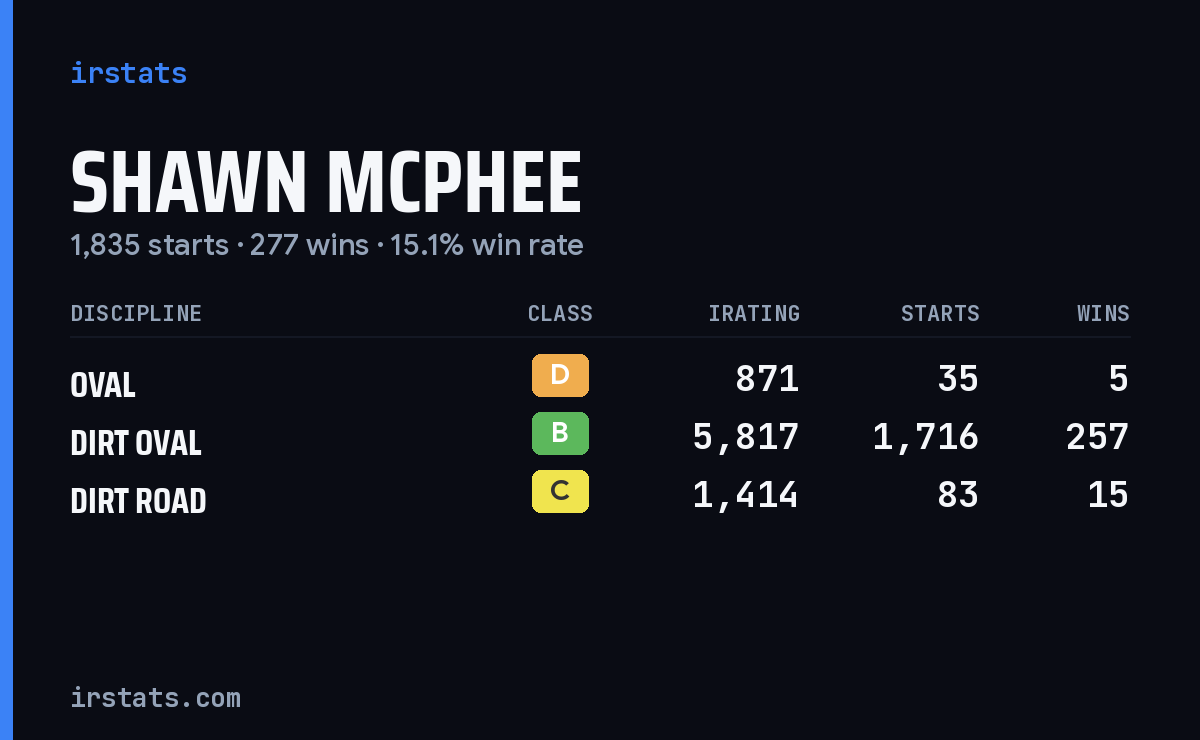 Shawn McPhee iRacing stats card