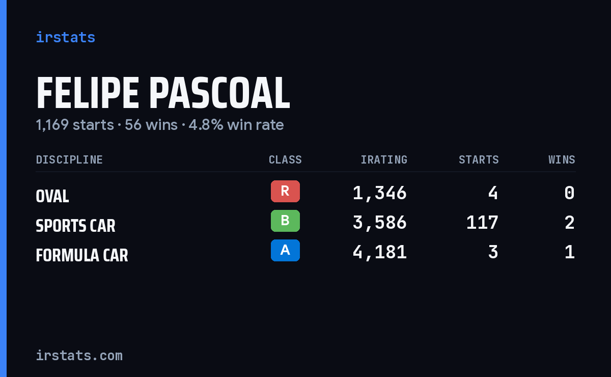 Felipe Pascoal iRacing stats card