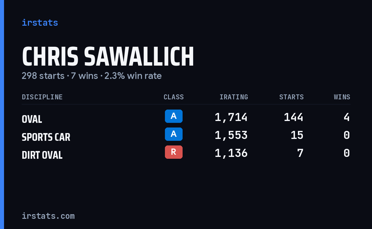 Chris Sawallich iRacing stats card