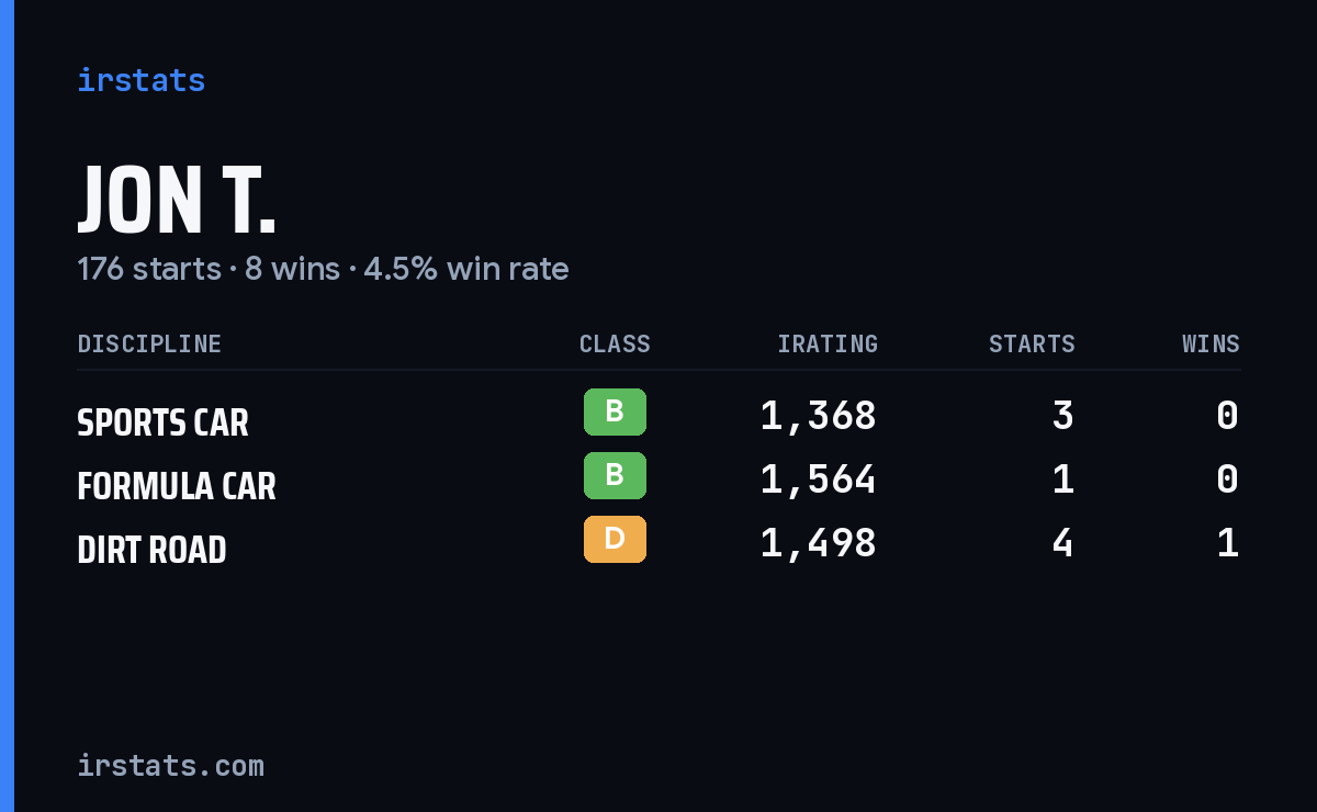 Jon T. iRacing stats card
