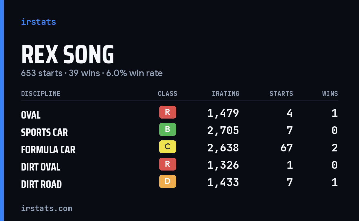 Loading... iRacing stats card