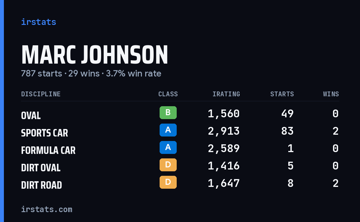 Loading... iRacing stats card