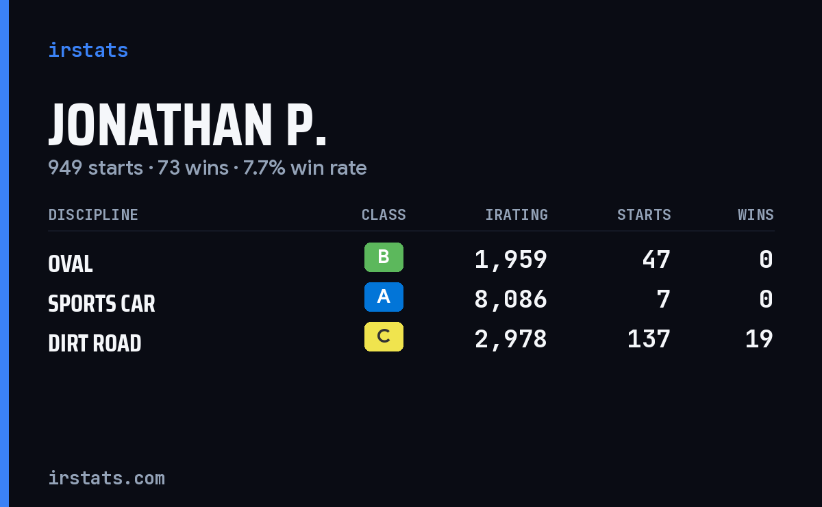 Loading... iRacing stats card