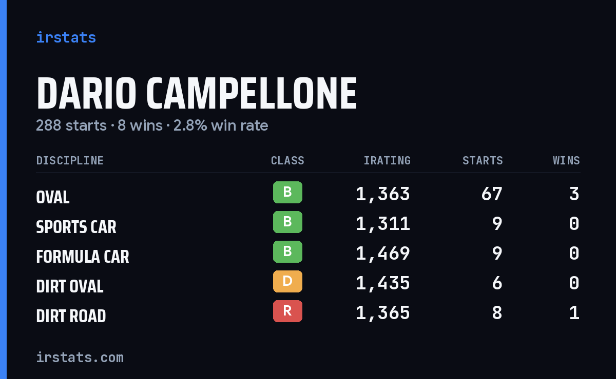 Loading... iRacing stats card