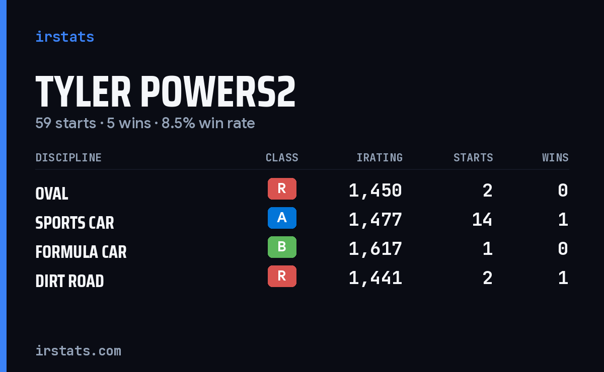 Loading... iRacing stats card