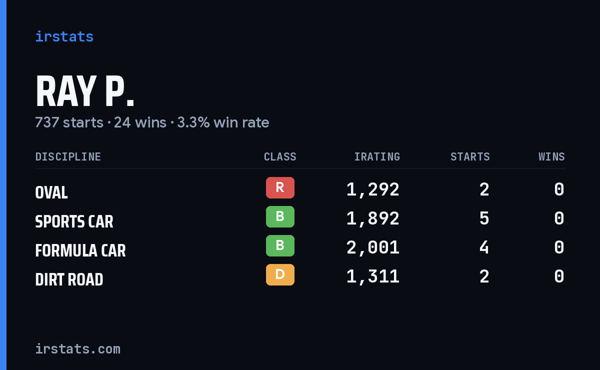 Loading... iRacing stats card