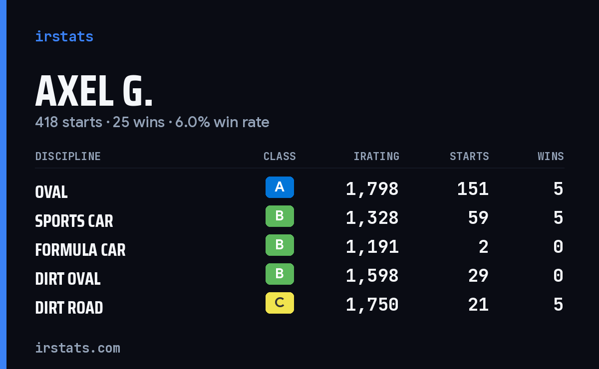 Axel G. iRacing stats card