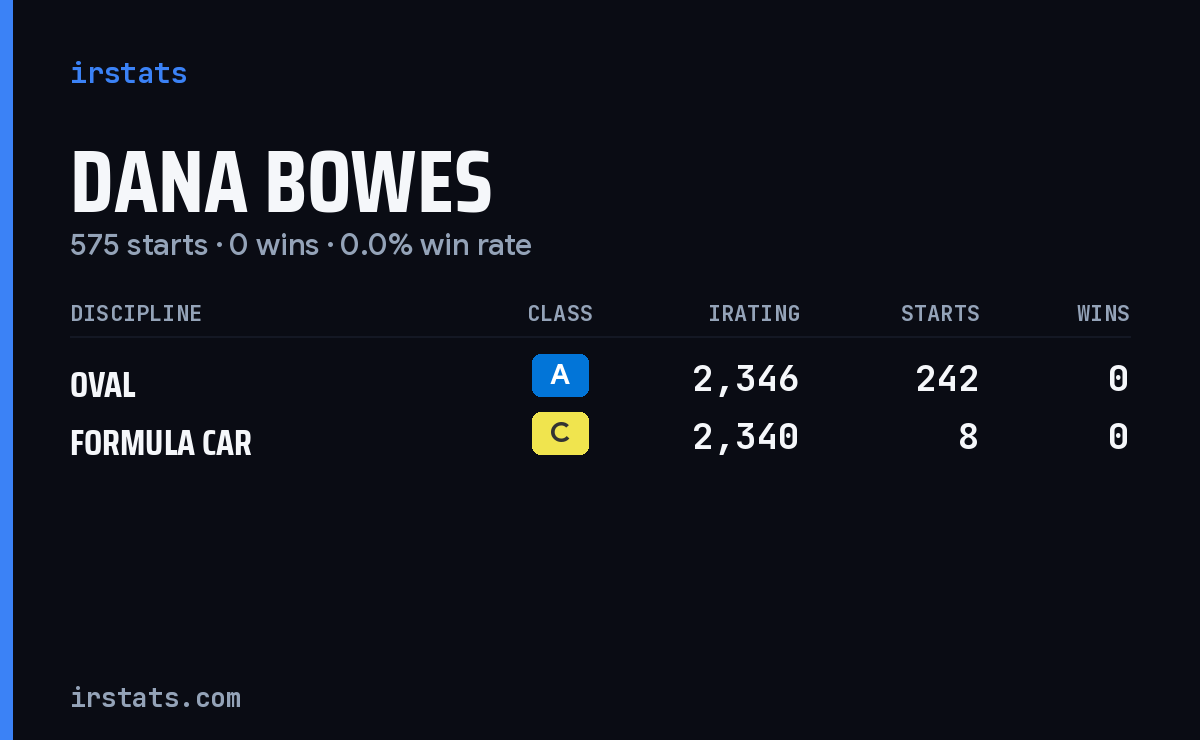 Dana Bowes iRacing stats card