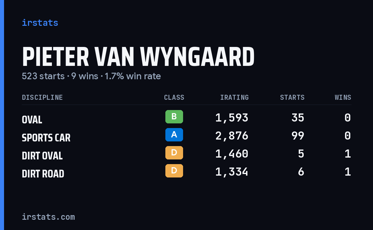 Pieter van Wyngaard iRacing stats card