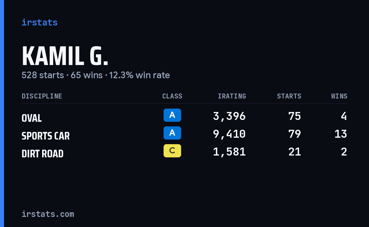 Kamil G. iRacing stats card
