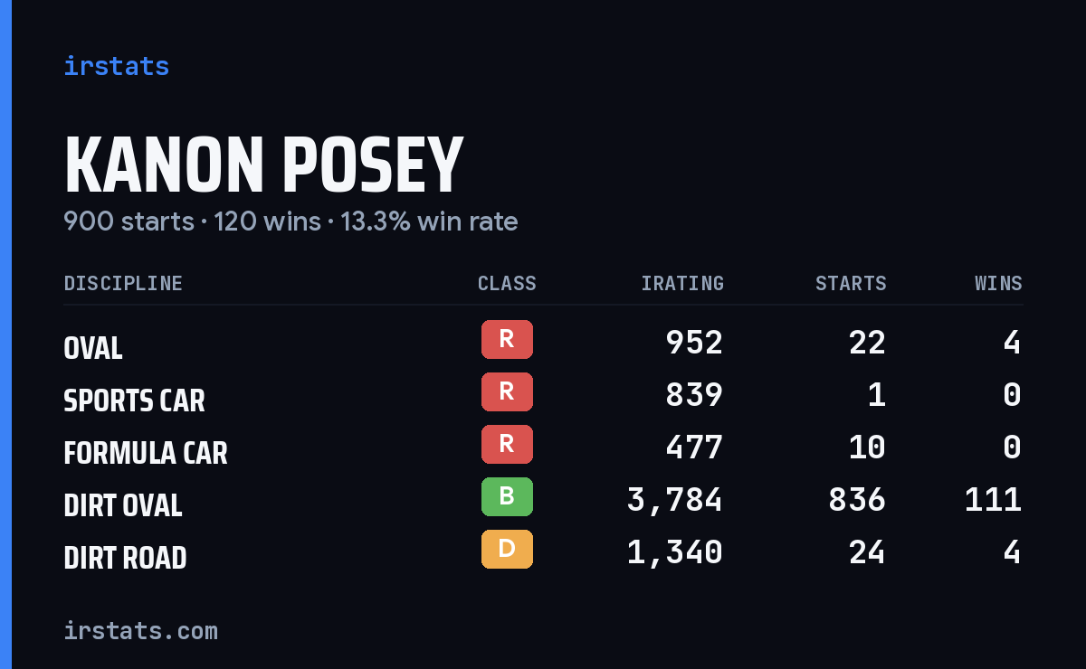 Loading... iRacing stats card
