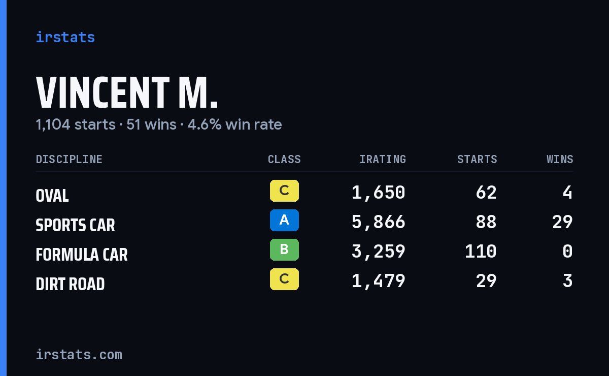 Loading... iRacing stats card