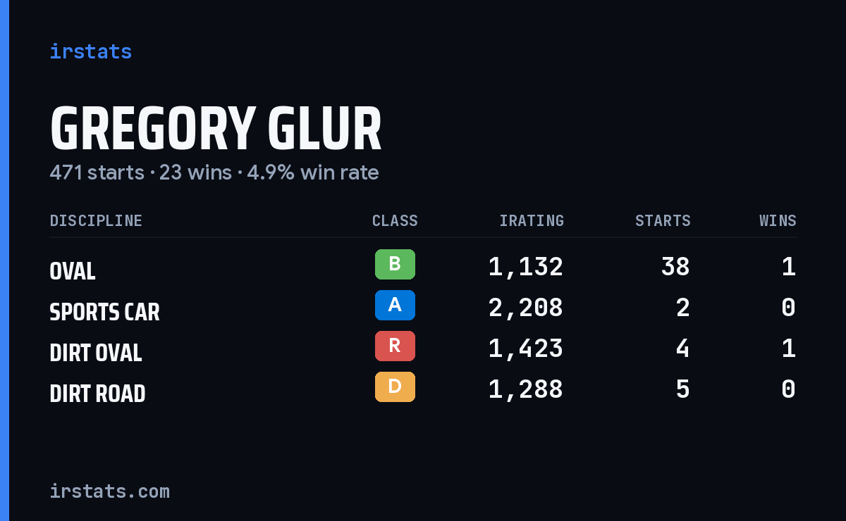 Loading... iRacing stats card