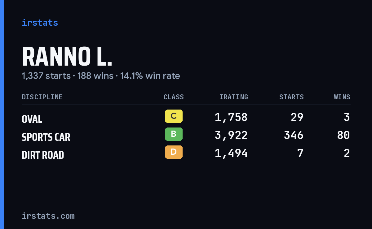 Loading... iRacing stats card